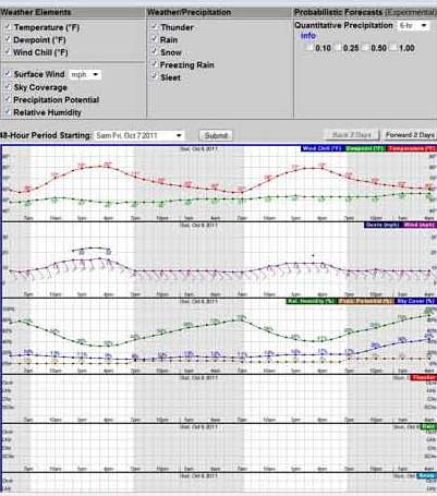 Deer Hunting Activity Chart